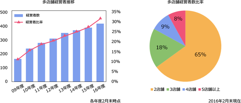 複数店経営の推移