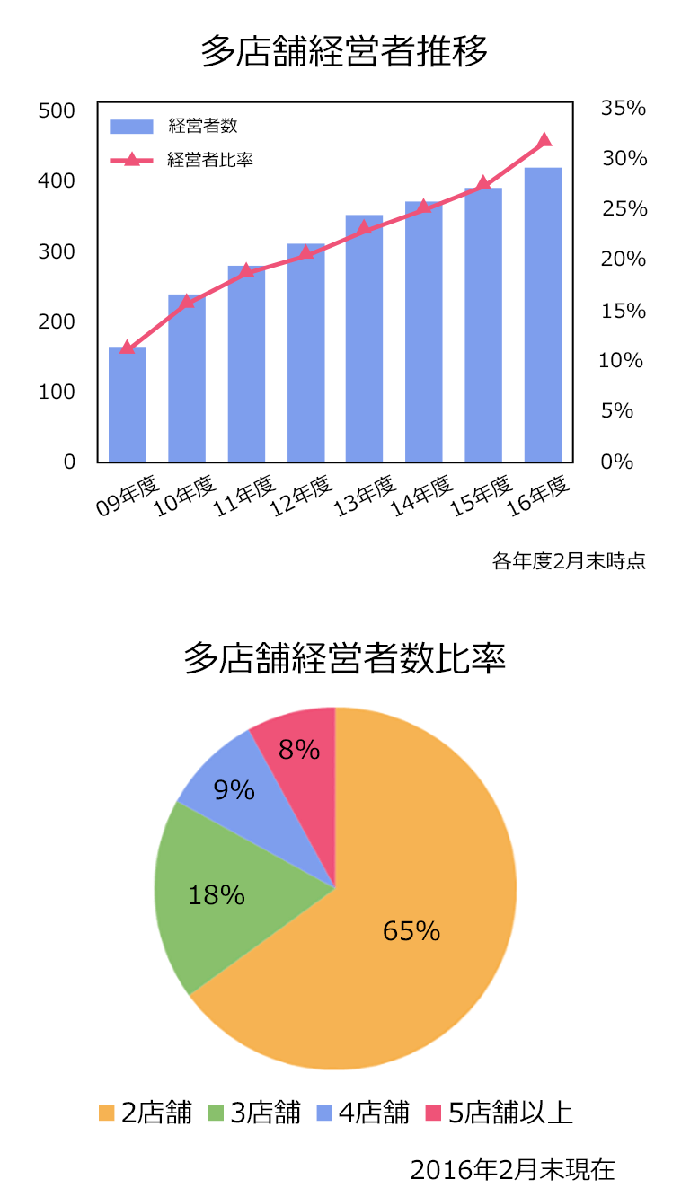 複数店経営の推移