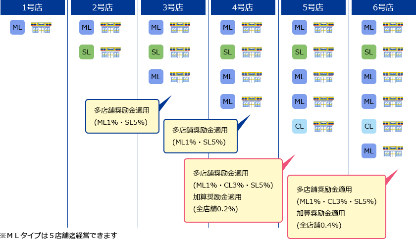 加算奨励金多店舗奨励金 制度適用イメージ