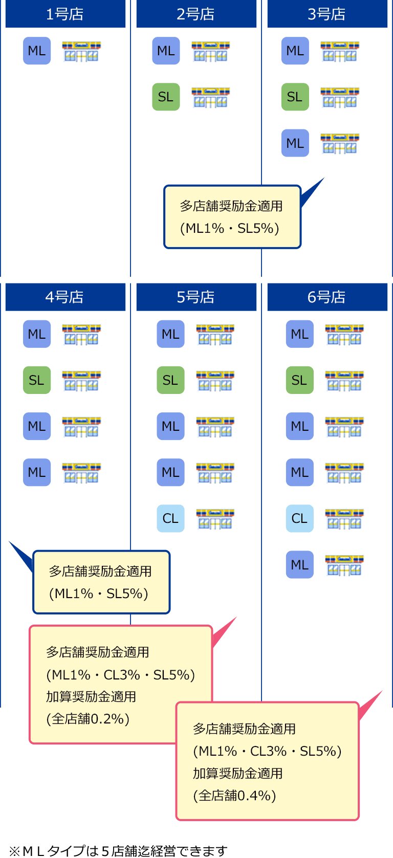 加算奨励金多店舗奨励金 制度適用イメージ