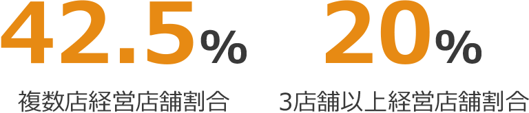 複数店経営比率